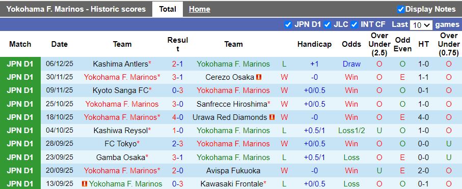Nhận định, Soi kèo Yokohama F. Marinos vs Machida Zelvia 17h00 ngày 6/2: Mưa bàn thắng - Ảnh 2