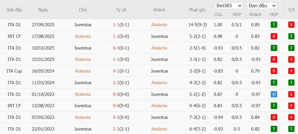 Soi kèo phạt góc Atalanta vs Juventus, 3h ngày 06/02 - Ảnh 4