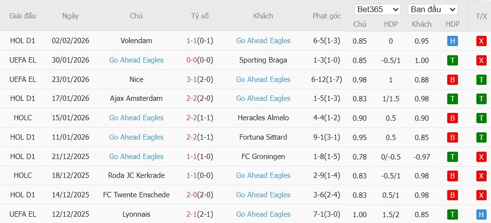 Soi kèo phạt góc Telstar vs Go Ahead Eagles, 2h ngày 06/02 - Ảnh 3