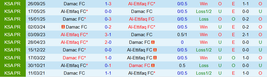 Nhận định, Soi kèo Al-Ettifaq vs Damac, 22h00 ngày 6/2: Quyết thắng kẻ yếu - Ảnh 3