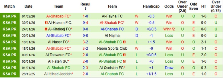 Nhận định, Soi kèo Al-Kholood vs Al-Shabab, 21h00 ngày 7/2: Nới rộng khoảng cách - Ảnh 4