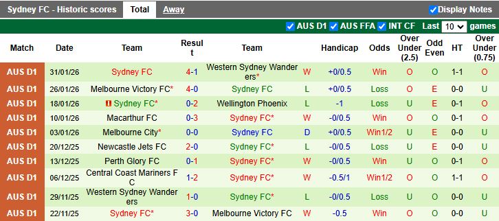 Nhận định, Soi kèo Auckland vs Sydney 11h00 ngày 7/2: Đại chiến nhóm đầu - Ảnh 3