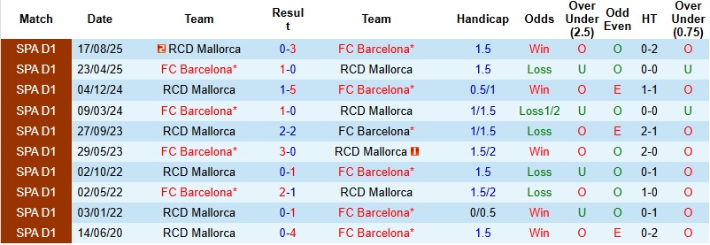 Nhận định, Soi kèo Barcelona vs Mallorca 22h15 ngày 7/2: Sức mạnh khó cản - Ảnh 2