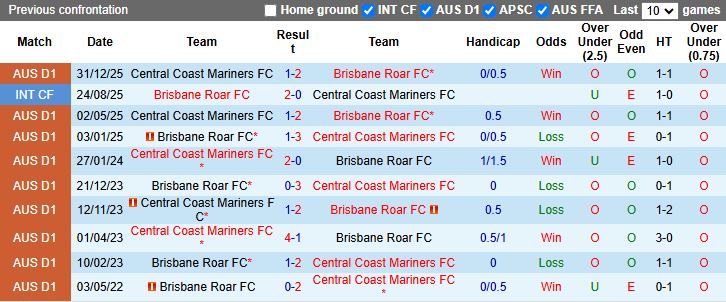Nhận định, Soi kèo Brisbane Roar vs Central Coast Mariners 13h00 ngày 7/2: Hiểm địa sân nhà - Ảnh 1