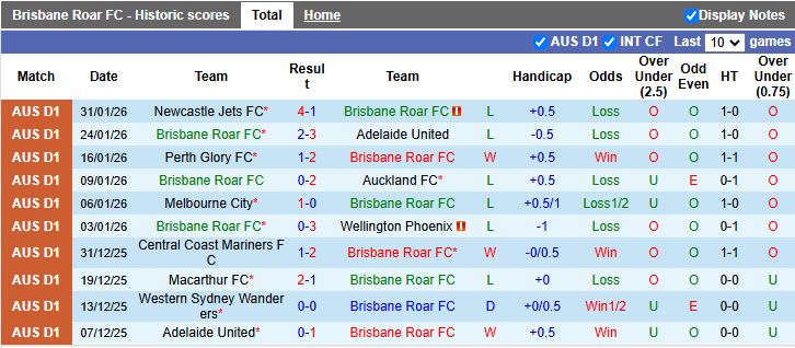 Nhận định, Soi kèo Brisbane Roar vs Central Coast Mariners 13h00 ngày 7/2: Hiểm địa sân nhà - Ảnh 2