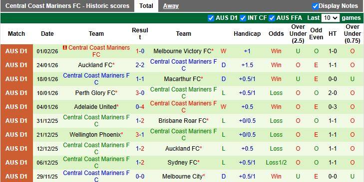 Nhận định, Soi kèo Brisbane Roar vs Central Coast Mariners 13h00 ngày 7/2: Hiểm địa sân nhà - Ảnh 3
