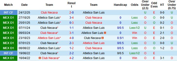 Nhận định, Soi kèo Club Necaxa vs Atletico San Luis 08h00 ngày 07/02: Tin vào chủ nhà - Ảnh 4