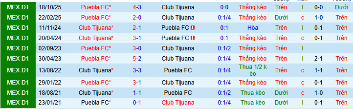 Nhận định, Soi kèo Club Tijuana vs Puebla 10h ngày 7/2: Không thể chống đỡ - Ảnh 3