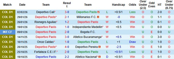 Nhận định, Soi kèo Deportivo Pasto vs Atletico Bucaramanga 06h20 ngày 07/02: Sức mạnh sân nhà - Ảnh 3