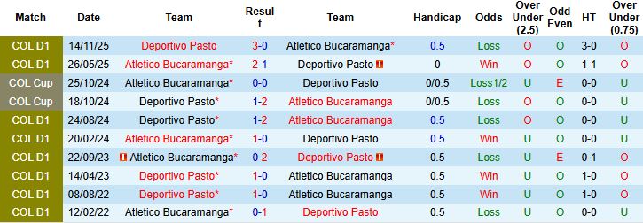 Nhận định, Soi kèo Deportivo Pasto vs Atletico Bucaramanga 06h20 ngày 07/02: Sức mạnh sân nhà - Ảnh 4
