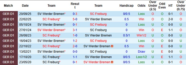 Nhận định, Soi kèo Freiburg vs Werder Bremen, 21h30 ngày 7/2: Chưa dứt chuỗi thua - Ảnh 2