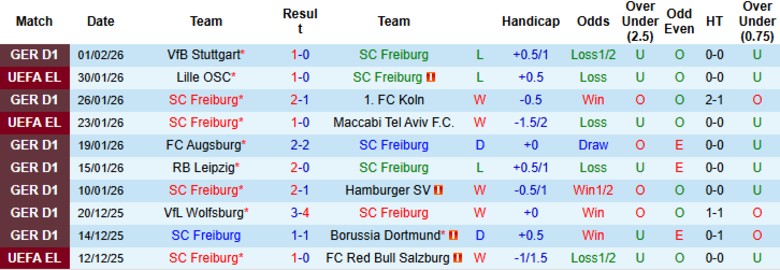 Nhận định, Soi kèo Freiburg vs Werder Bremen, 21h30 ngày 7/2: Chưa dứt chuỗi thua - Ảnh 3