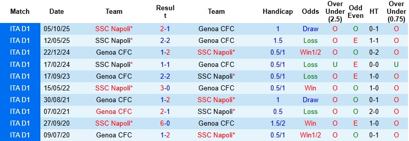 Nhận định, Soi kèo Genoa vs Napoli 0h00 ngày 8/2: Thử thách khó nhằn - Ảnh 2
