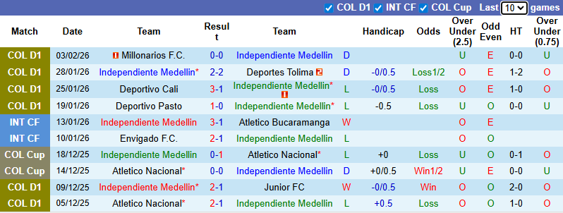 Nhận định, Soi kèo Independiente Medellin vs Internacional de Bogota 8h30 ngày 7/2: Vị khách khó chiều - Ảnh 1