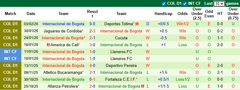 Nhận định, Soi kèo Independiente Medellin vs Internacional de Bogota 8h30 ngày 7/2: Vị khách khó chiều - Ảnh 2