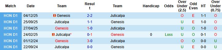 Nhận định, Soi kèo Juticalpa vs Genesis 08h00 ngày 07/02: Khách gặp khó - Ảnh 4