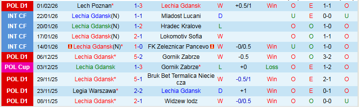 Nhận định, Soi kèo Lechia Gdansk vs Cracovia Krakow 2h30 ngày 7/2: Niềm vui cho chủ nhà - Ảnh 2