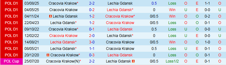 Nhận định, Soi kèo Lechia Gdansk vs Cracovia Krakow 2h30 ngày 7/2: Niềm vui cho chủ nhà - Ảnh 4