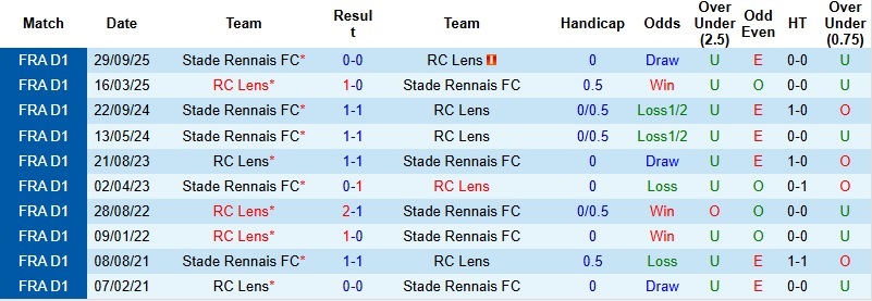 Nhận định, Soi kèo Lens vs Rennes 23h00 ngày 7/2: Tiếp tục lên đỉnh - Ảnh 2