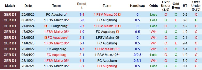 Nhận định, Soi kèo Mainz 05 vs Augsburg, 21h30 ngày 7/2: 3 điểm quý giá - Ảnh 2
