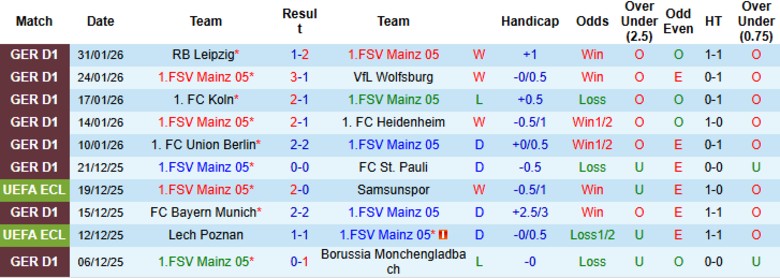 Nhận định, Soi kèo Mainz 05 vs Augsburg, 21h30 ngày 7/2: 3 điểm quý giá - Ảnh 3