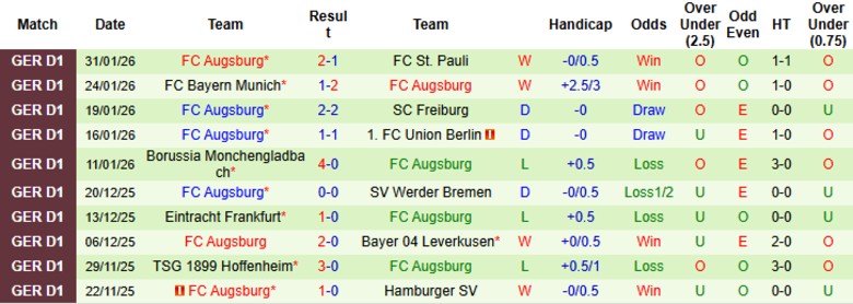 Nhận định, Soi kèo Mainz 05 vs Augsburg, 21h30 ngày 7/2: 3 điểm quý giá - Ảnh 4