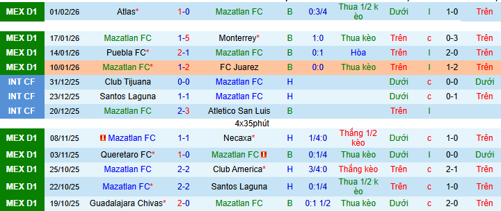 Nhận định, Soi kèo Mazatlan vs Guadalajara 10h06 ngày 7/2: Xây chắc ngôi đầu bảng - Ảnh 1