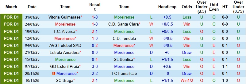 Nhận định, Soi kèo Moreirense vs Gil Vicente 22h30 ngày 7/2: Derby cân não - Ảnh 3