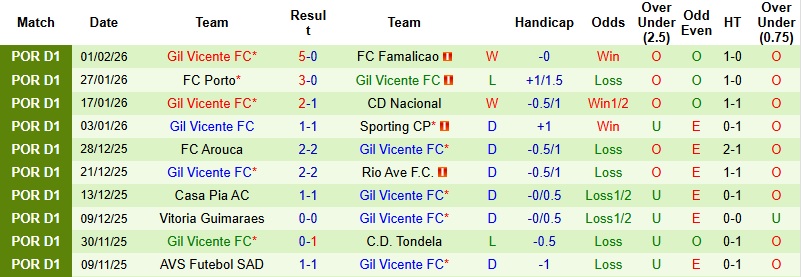 Nhận định, Soi kèo Moreirense vs Gil Vicente 22h30 ngày 7/2: Derby cân não - Ảnh 4