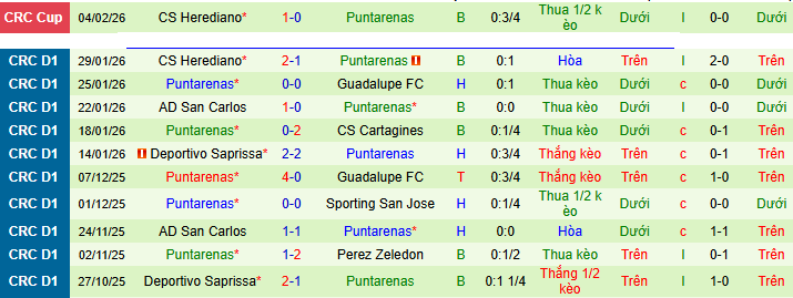 Nhận định, Soi kèo Municipal Liberia vs Puntarenas 9h ngày 7/2: Không có bất ngờ - Ảnh 2