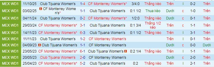 Nhận định, Soi kèo Nữ Monterrey vs Nữ Club Tijuana 9h ngày 7/2: Mở tiệc trên sân nhà - Ảnh 3