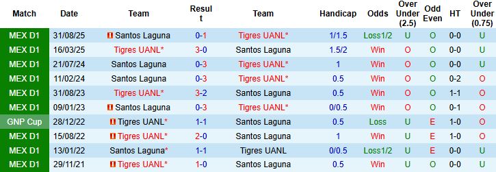 Nhận định, Soi kèo Tigres UANL vs Santos Laguna 08h00 ngày 07/02: Chiến thắng cách biệt - Ảnh 4