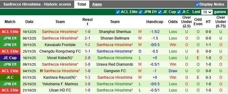 Nhận định, Soi kèo V-Varen Nagasaki vs Sanfrecce Hiroshima 17h00 ngày 6/2: Tân binh gặp khó - Ảnh 3