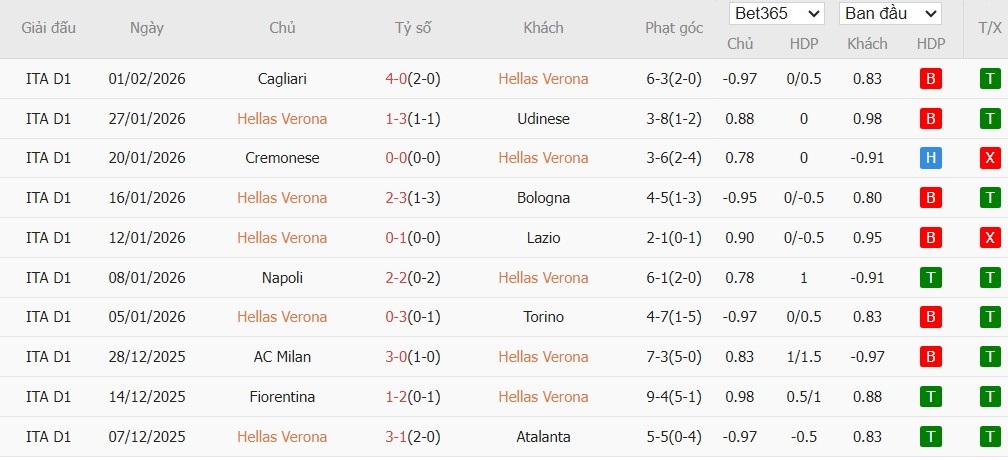 Soi kèo phạt góc Verona vs Pisa, 2h45 ngày 07/02 - Ảnh 2