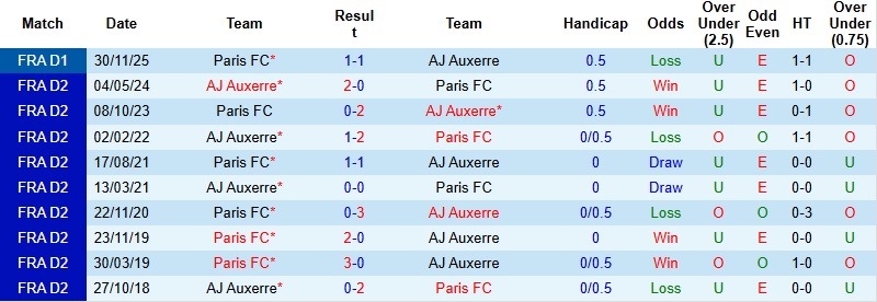 Nhận định, Soi kèo Auxerre vs Paris 23h15 ngày 8/2: Chủ nhà run rẩy - Ảnh 2
