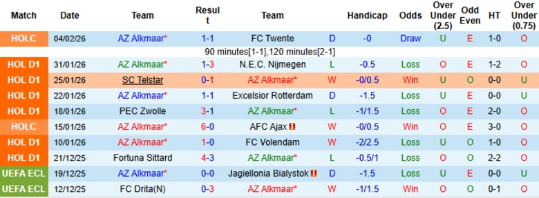 Nhận định, Soi kèo AZ Alkmaar vs Ajax, 20h30 ngày 8/2: Vươn lên top 2 - Ảnh 3