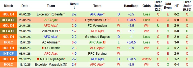 Nhận định, Soi kèo AZ Alkmaar vs Ajax, 20h30 ngày 8/2: Vươn lên top 2 - Ảnh 4