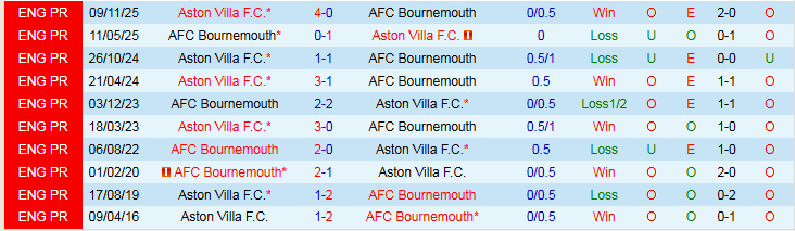 Nhận định, Soi kèo Bournemouth vs Aston Villa 22h00 ngày 7/2: Tin vào đội khách - Ảnh 4