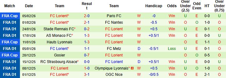 Nhận định, Soi kèo Brest vs Lorient 01h00 ngày 08/02: Khách có điểm - Ảnh 2
