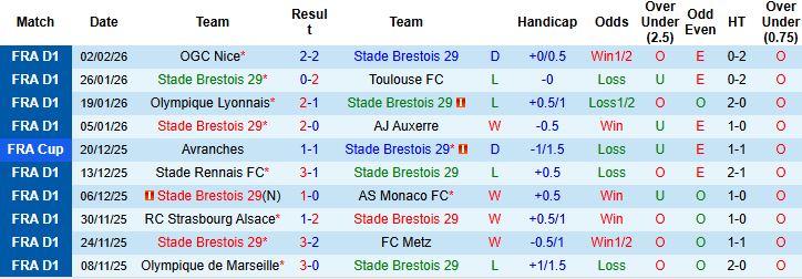 Nhận định, Soi kèo Brest vs Lorient 01h00 ngày 08/02: Khách có điểm - Ảnh 3