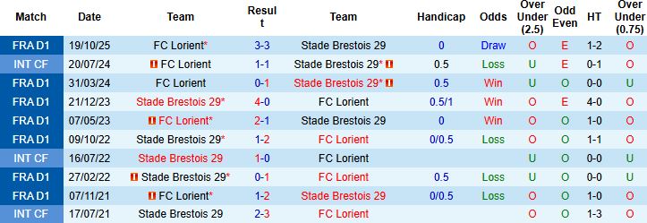 Nhận định, Soi kèo Brest vs Lorient 01h00 ngày 08/02: Khách có điểm - Ảnh 4