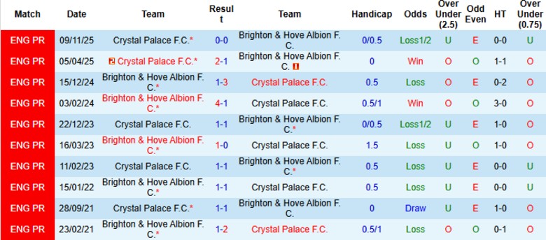 Nhận định, Soi kèo Brighton vs Crystal Palace, 21h00 ngày 8/2: Cân tài cân sức - Ảnh 2