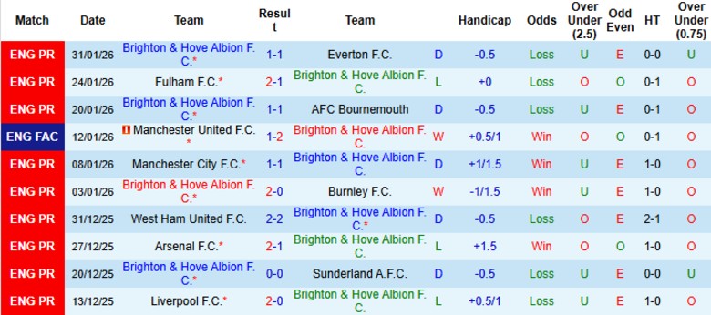 Nhận định, Soi kèo Brighton vs Crystal Palace, 21h00 ngày 8/2: Cân tài cân sức - Ảnh 3