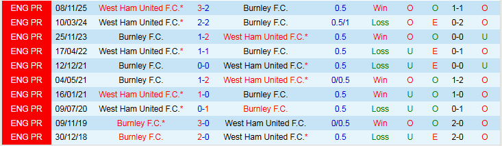 Nhận định, Soi kèo Burnley vs West Ham 22h00 ngày 7/2: Bản lĩnh Búa Tạ - Ảnh 4