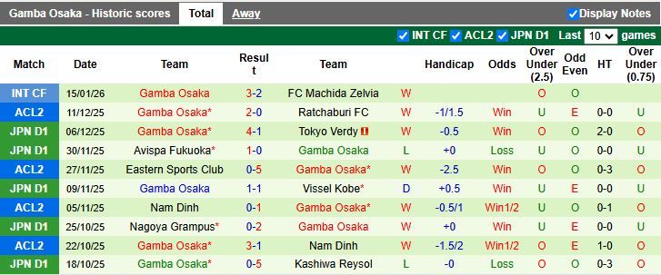 Nhận định, Soi kèo Cerezo Osaka vs Gamba Osaka 14h00 ngày 7/2: Derby ngày ra quân - Ảnh 3