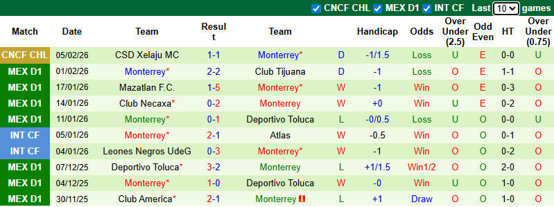 Nhận định, Soi kèo Club America vs Monterrey 10h10 ngày 8/2: Tận dụng địa lợi - Ảnh 2
