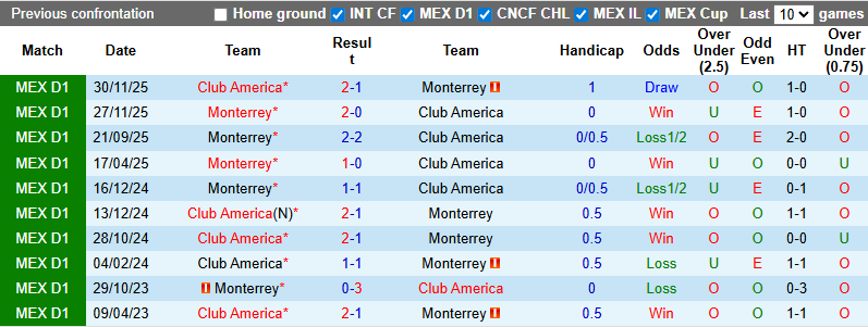 Nhận định, Soi kèo Club America vs Monterrey 10h10 ngày 8/2: Tận dụng địa lợi - Ảnh 3