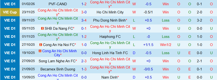 Nhận định, Soi kèo Công an TPHCM vs Thanh Hóa, 19h15 ngày 8/2: Chủ nhà mở tiệc - Ảnh 2