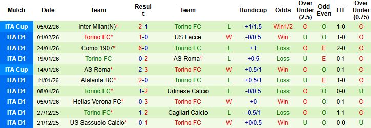 Nhận định, Soi kèo Fiorentina vs Torino 02h45 ngày 08/02: Chặn đà khủng hoảng - Ảnh 2