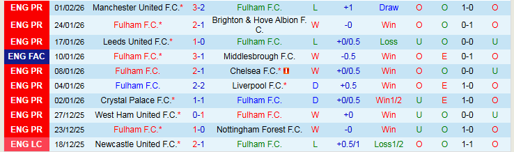Nhận định, Soi kèo Fulham vs Everton 22h00 ngày 7/2: Phục thù thành công - Ảnh 2